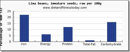 iron and nutrition facts in lima beans per 100g